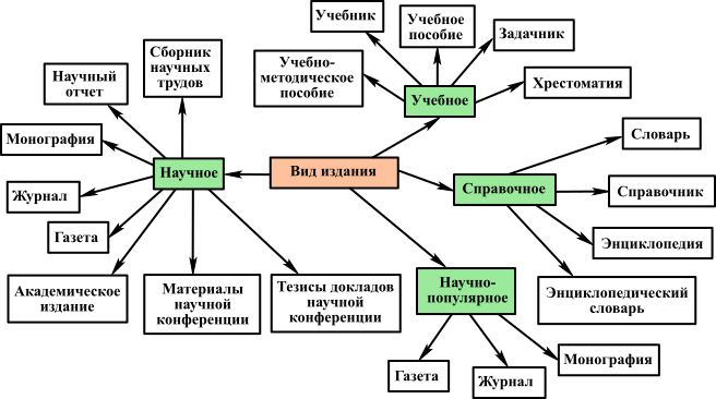 Научно познавательные ресурсы. Виды научных изданий. Классификация книжных изданий. Виды научных публикаций. Схема классификации книг.