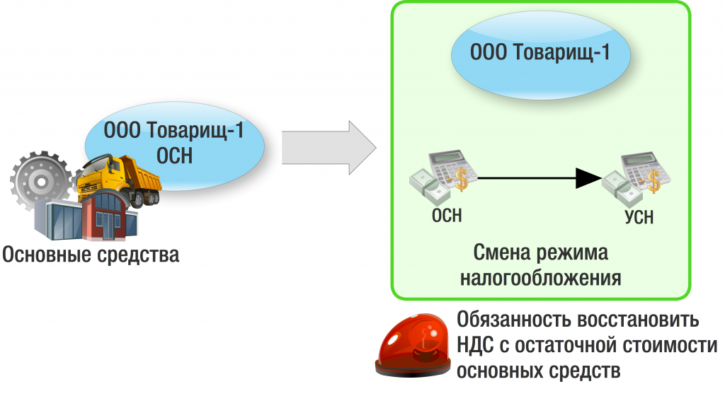 Переход с усн на основную