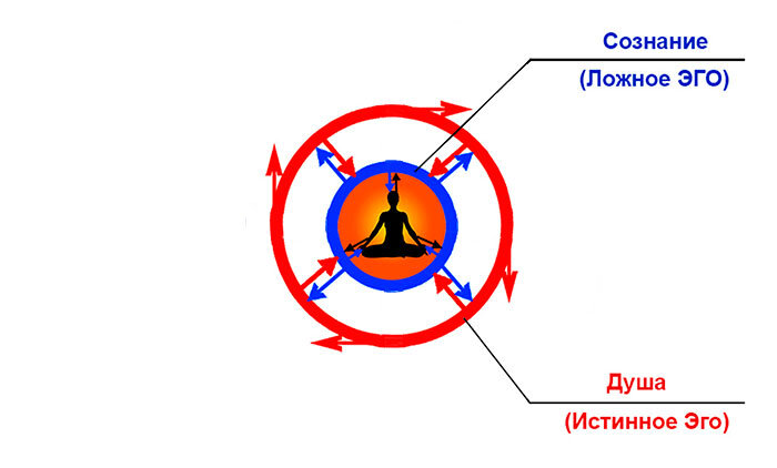 Ложное эго. Истинное и ложное эго. Символ эго. Эго и ложное эго.
