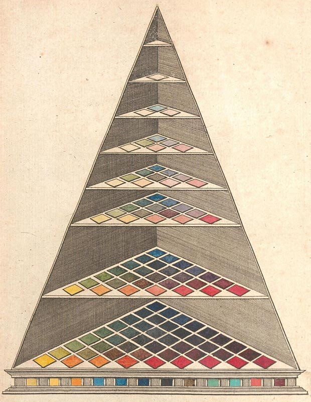 
«Beschreibung einer mit dem Calauschen Wachse ausgemalten Farbenpyramide», Johann Heinrich Lambert, 1772