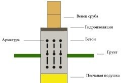  фундамента
