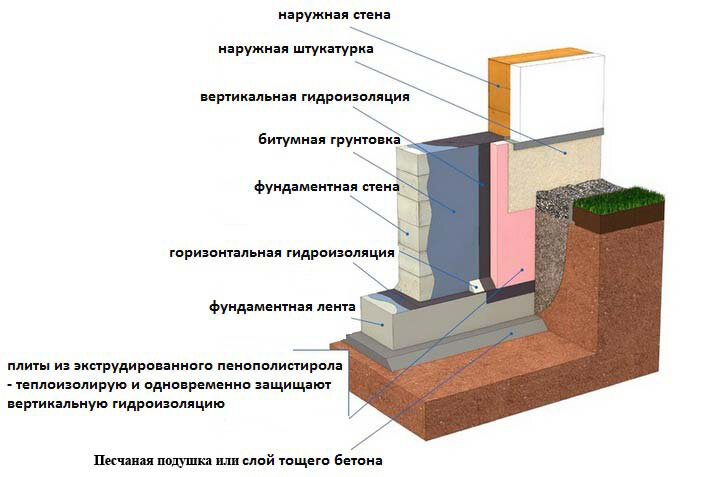 Гидроизоляция обмазочная для фундамента