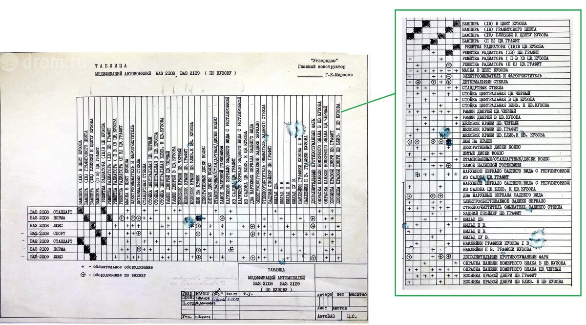 Таблица модификаций ВАЗ-2108-09, датированная 1979 годом. Источник: https://www.drom.ru/info/misc/64477.html#&gid=info-images&pid=28