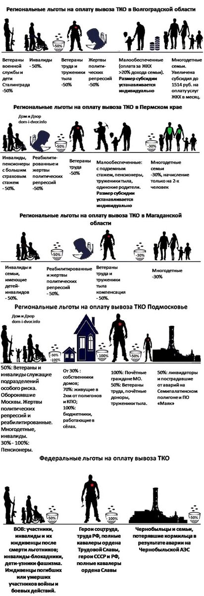 Волгоградская область: льготы, субсидии и компенсации на вывоз твёрдых коммунальных отходов