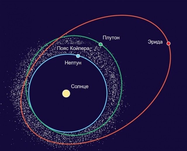Как вы видите в отличии от полноценных планет на орбите Плутона находятся сторонние космические объекты в поясе Койпера.