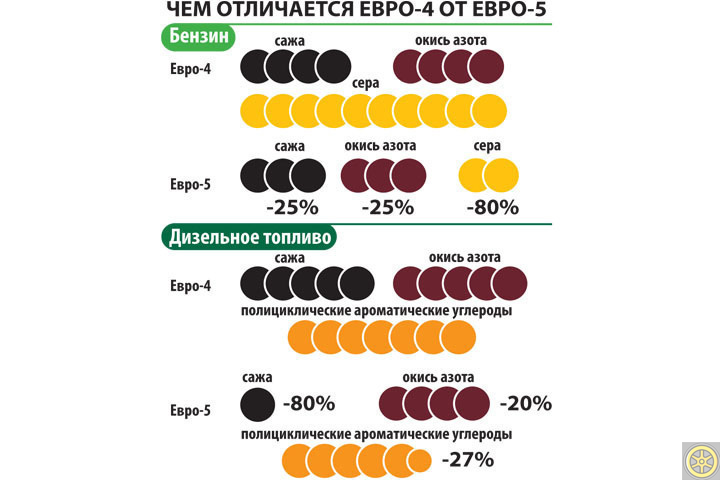 Количество примесей в бензине и дизельном топливе (Евро-5 и Евро-4)