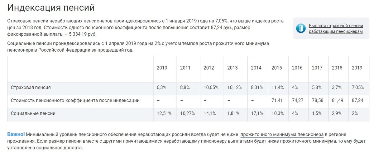 Зависит ли пенсия от мрот. Индексация пенсии с 2015 года в процентах по годам таблица. Таблица индексации пенсий работающим пенсионерам. Индексация пенсии с 2013 года для неработающих пенсионеров таблица. Индексация пенсии неработающим пенсионерам по годам в процентах.