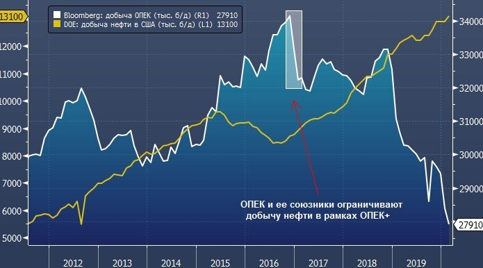 График Нефти
