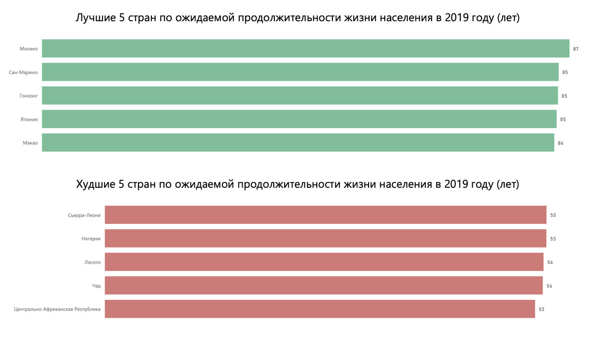 Худшие и лучшие страны по ожидаемой продолжительности жизни в 2019 году. Расчет по данным ООН