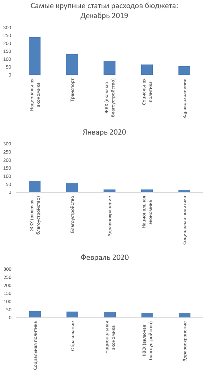 Данные московского городского казначейства, графика автора