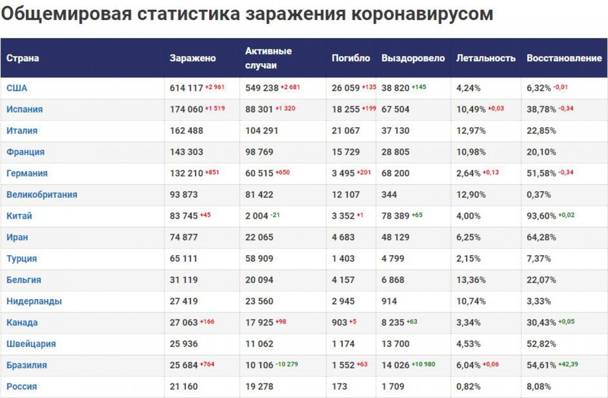 В России: Случаев заражения — 21 160. Выздоровело — 1 709. Умерло — 173;В Украине: Случаев заражения —  3 102. Выздоровело — 119. Умерло — 98;В Беларуси: Случаев заражения — 3 281. Выздоровело — 203. Умерло — 33;В Казахстане: Случаев заражения — 1 261. Выздоровело — 203. Умерло — 14;В Узбекистане: Случаев заражения — 1 165. Выздоровело — 99. Умерло — 4.  *Данные на 15.04.2020г. 9:30 В мире: