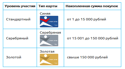  ▫ Стандартный (от 1 до 15 000 рублей), 50 бонусов начисляются за каждую полную 1000 руб. покупки 
▫ Серебряный (от 15 001 до 150 000 рублей), 70 бонусов начисляются за каждую полную 1000 руб. покупки 
▫ Золотой (свыше 150 000 рублей), 100 бонусов начисляются за каждую полную 1000 руб. покупки 