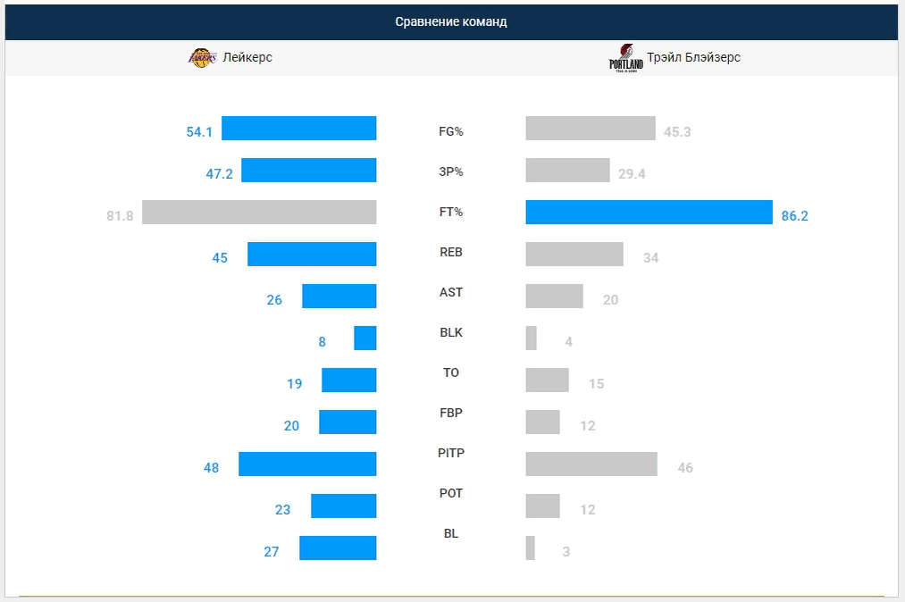 Источник: https://ru.global.nba.com/boxscore/teamcomparison/#!/0021900484