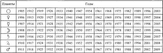 Рожденные 1 сентября 1984 расположение планет