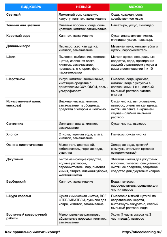Таблица о правильной чистке ковров.