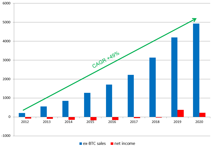 Акции sq