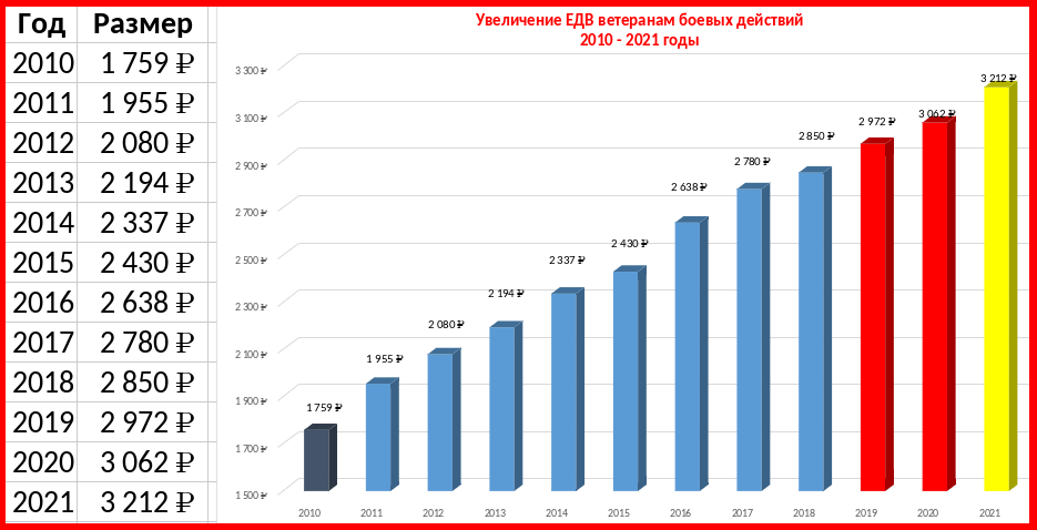 Какая выплата ветеранам боевых действий в 2024. Размер ЕДВ ветеранам боевых действий. Ветераны боевых действий повышение ЕДВ. Повышение ЕДВ ветеранам боевых действий в 2022. ЕДВ ветеранам боевых действий в 2022 году.