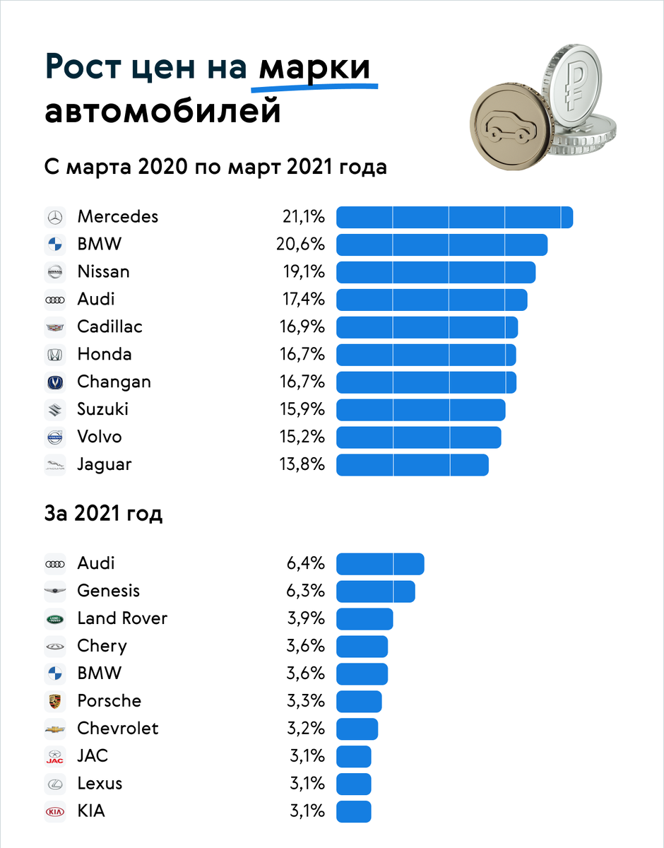 По статистическим данным Авто.ру