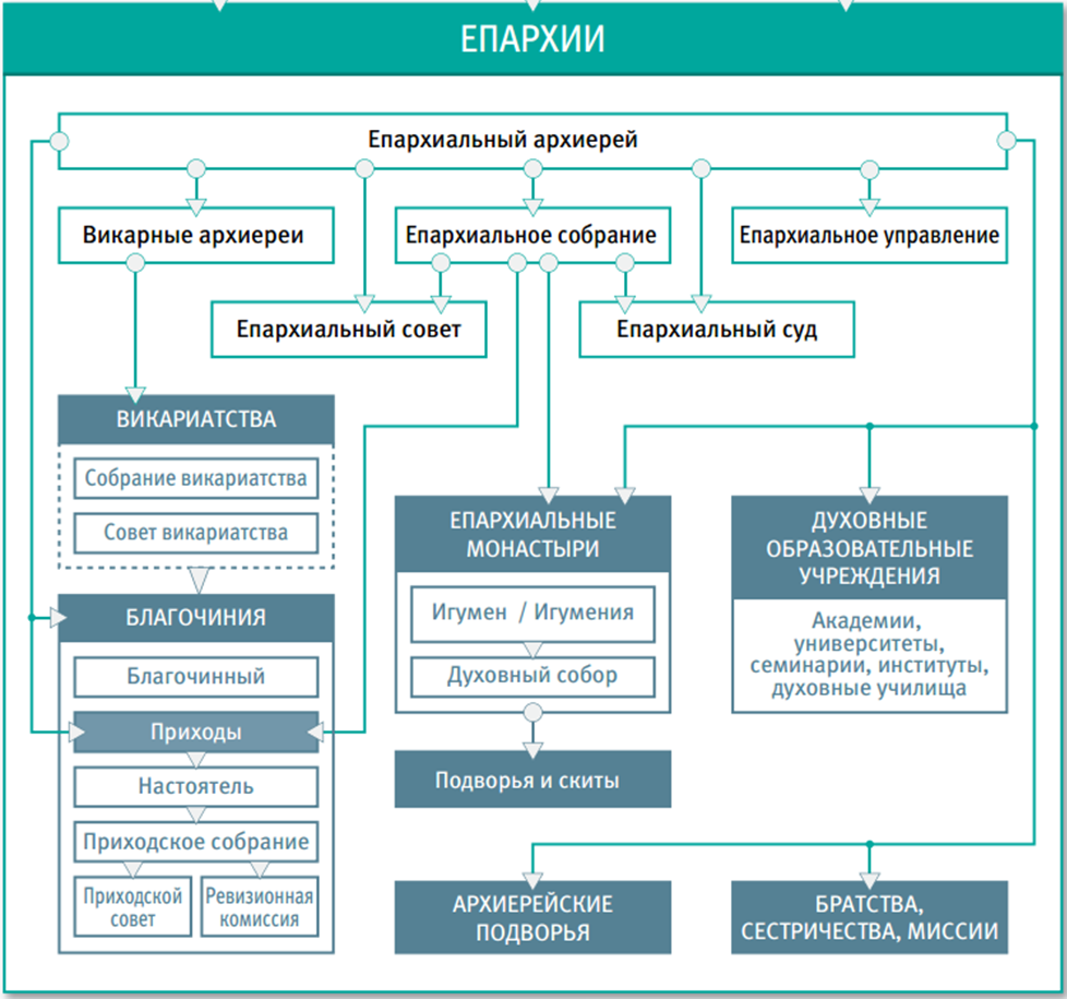 Организационная структура русской православной церкви