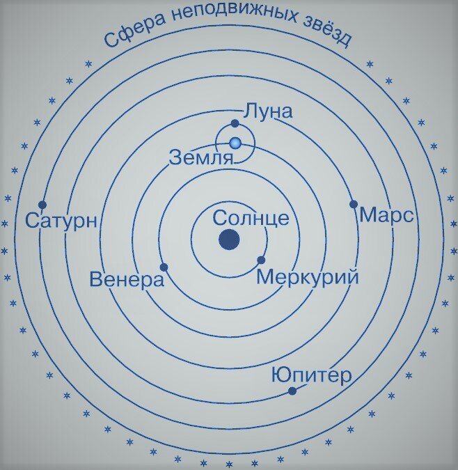 Человек, перевернувший науку. Открытия Николая Коперника. | История /  Интересные факты | Дзен