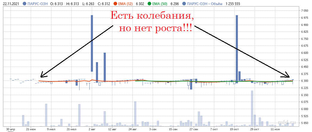 Изменение котировок фонда за все время его существования