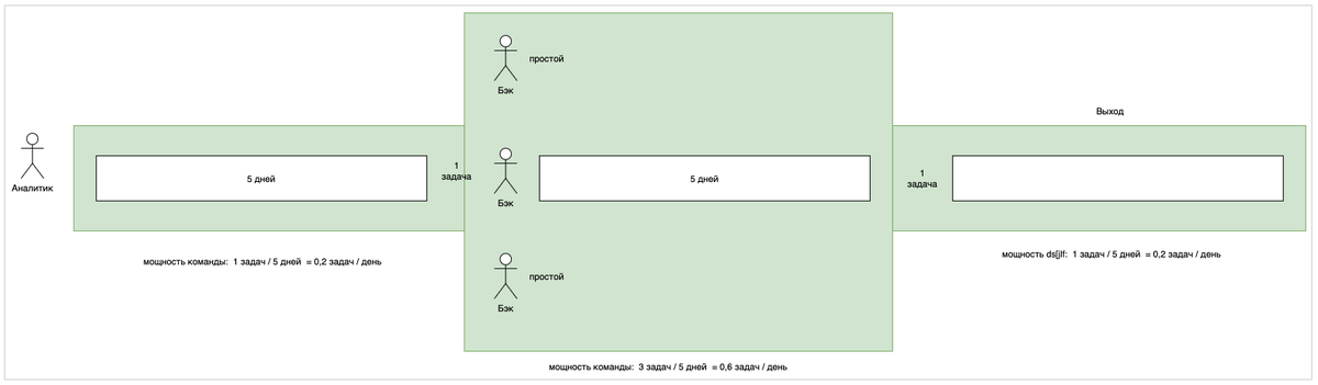 Аналитика - узкое горлышко трубы разработки