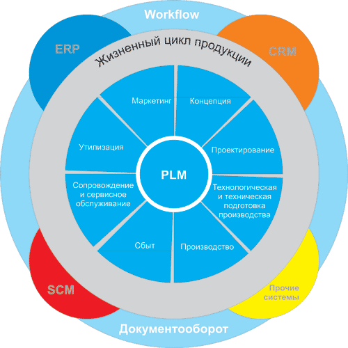 Цикл проектирования систем. PLM системы жизненный цикл изделия. Управление жизненным циклом изделия PLM. Стадии жизненного цикла продукта PLM. Управление жизненным циклом.