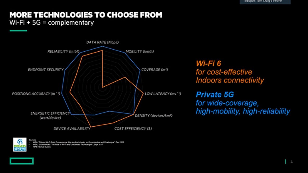 HPE помогает бесшовно создать частную сеть 5G вместе с сетью Wi-Fi.