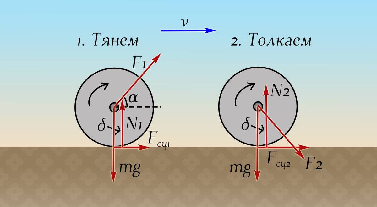 Силы, действующие на катящееся колесо в двух случаях