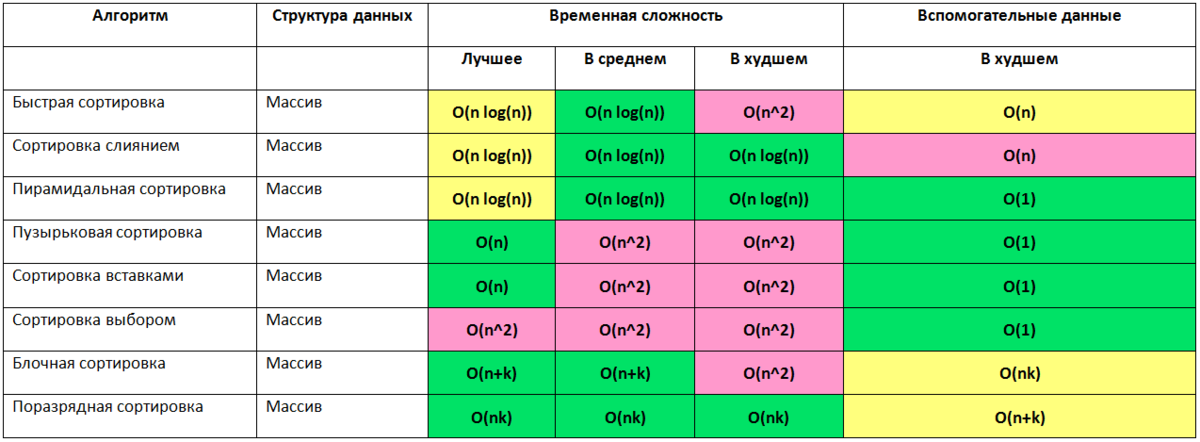 Оценка сложности алгоритмов таблица. Таблица сравнения алгоритмов сортировки. Сложность алгоритмов сортировки таблица. Сложности сортировок таблица.