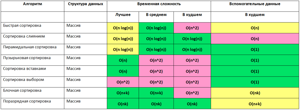 Сложность часто. Оценка сложности алгоритмов таблица. Таблица сравнения алгоритмов сортировки. Сложность алгоритмов сортировки таблица. Сложности сортировок таблица.