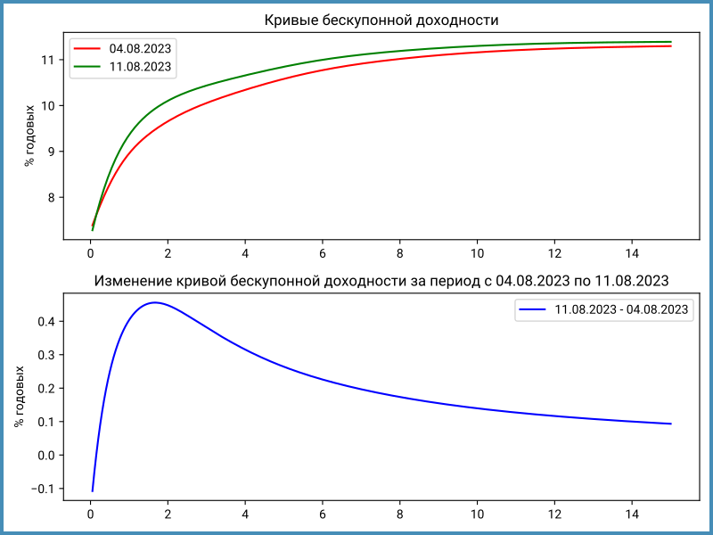 Изменение кривой бескупонной доходности за неделю.