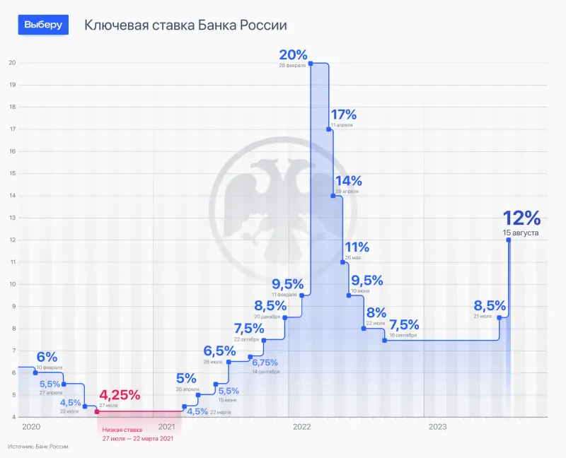 Ключевая ставка: график с 2020 года. Инфографика: «Выберу.ру»