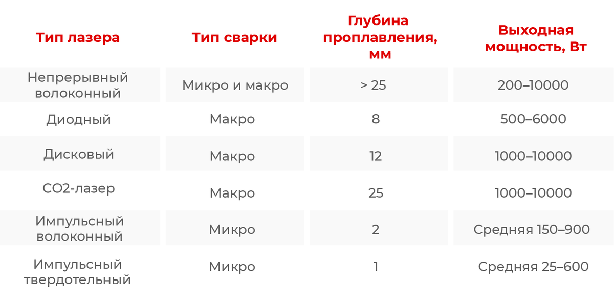 Глубина проплавления и тип сварки для различных лазеров