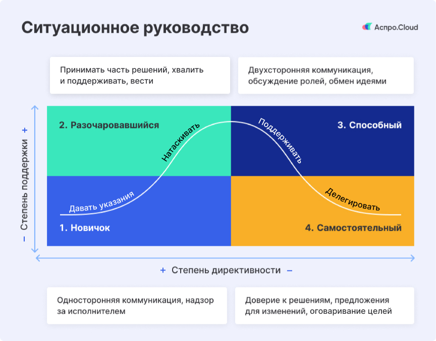 Ситуационное лидерство картинки