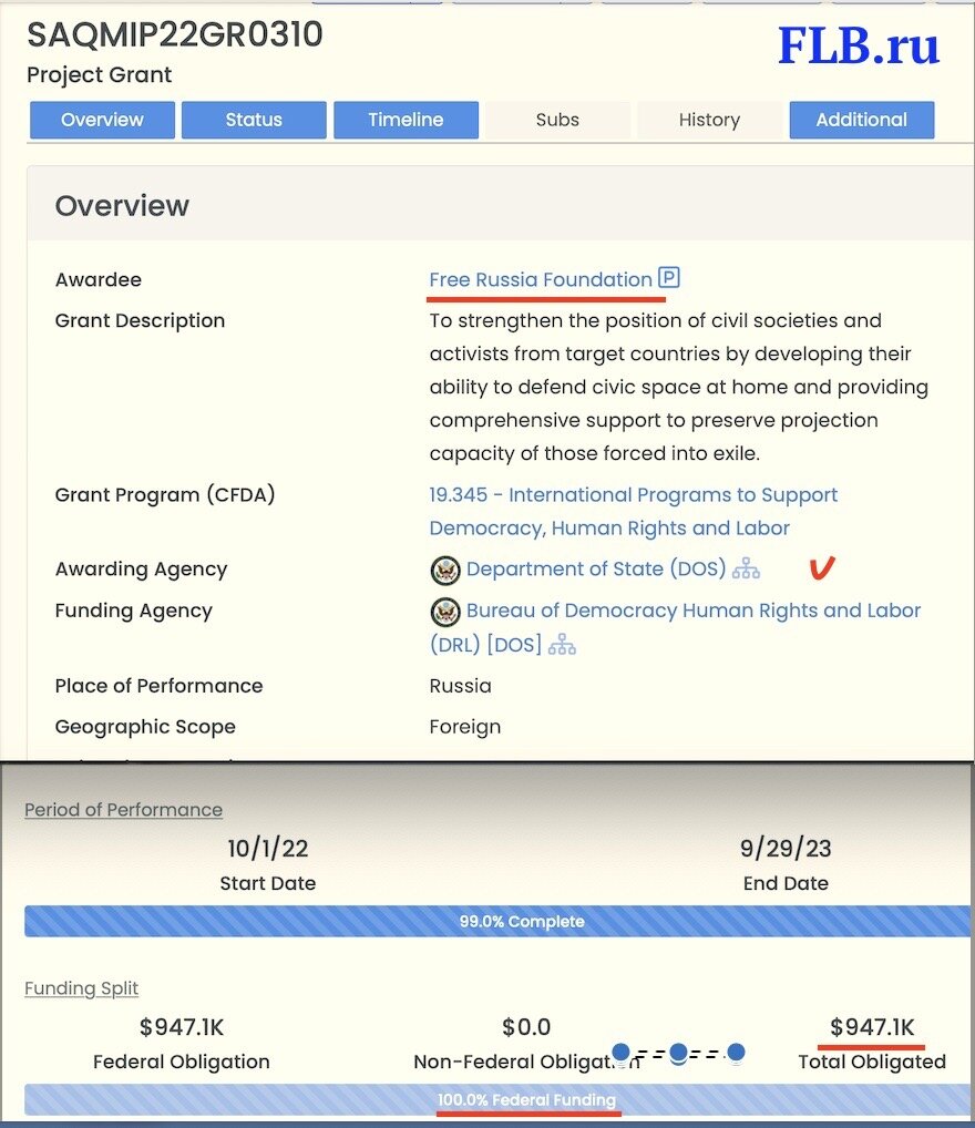 Грант на сумму $947 тысяч, выданный фонду «Свободная Россия» Госдепартаментом США (Bureau of Democracy Human Rights and Labor) полностью получен и отработан