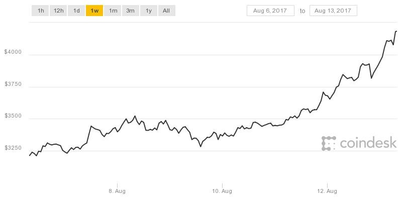 Курс биткоина к тенге. Виджет курс биткоина.