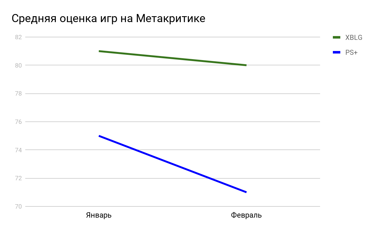 Бесплатные игры PS Plus vs Xbox Live Gold. Февраль | Multiplayer | Дзен