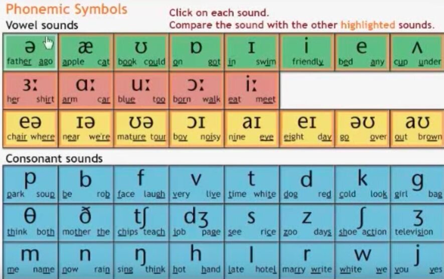 Phonemic chart. Таблица Sounds of English. Phonemic Chart таблица. Phonemic symbols. Phonetic symbols in English.