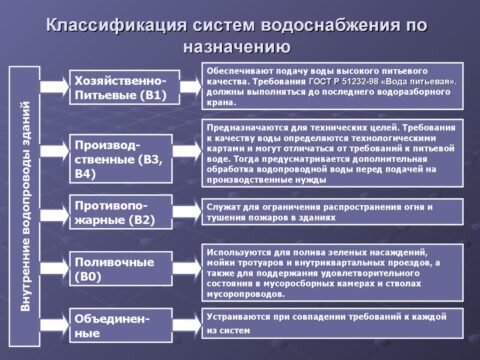  Классификация по назначению