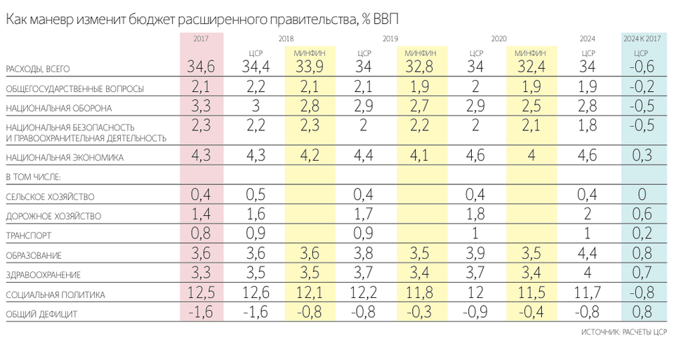 Источник: Ведомости