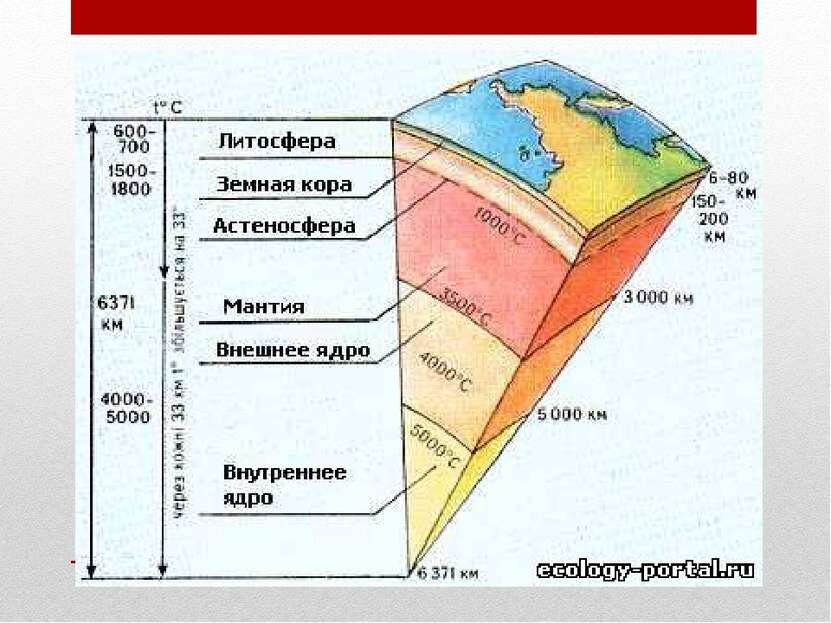 Нижней границей атмосферы является мантия. Строение геосферы земли. Внутренние геосферы земли таблица. Геосферы земли схема. Структура литосферы земли.