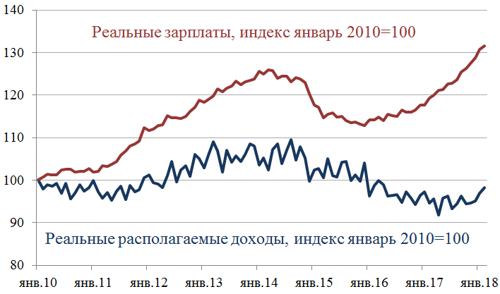реальные располагаемые доходы населения 2022. реальные располагаемые доходы 2023. реальные располагаемые доходы 2023. реальные располагаемые доходы 2023. динамика реальных доходов населения россии 2020.