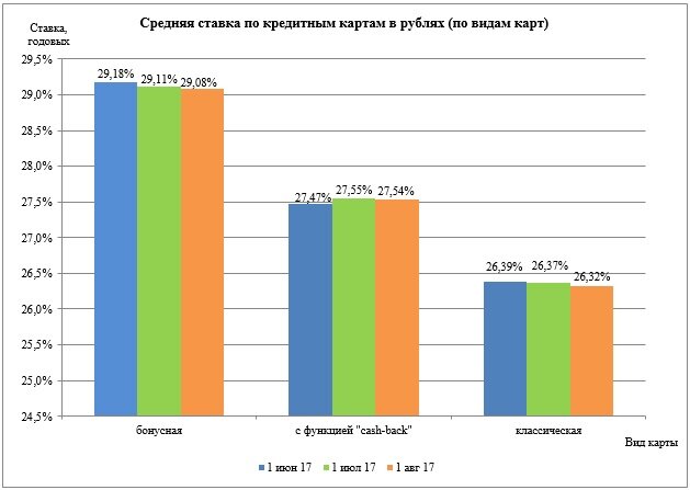 Средние ставки по кредитным картам. Источник Banki.ru 