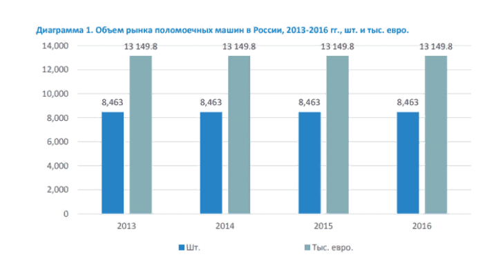 импорт поломоечных машин в Россию