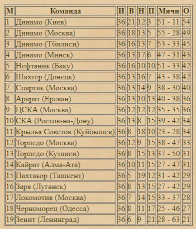  Турнирная таблица Первой группы "А" чемпионата СССР по футболу 1967 года