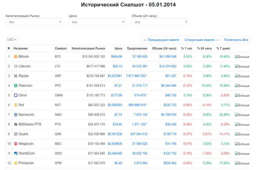  Рейтинг криптовалют за 5 января 2014 года по версии Coinmarketcap