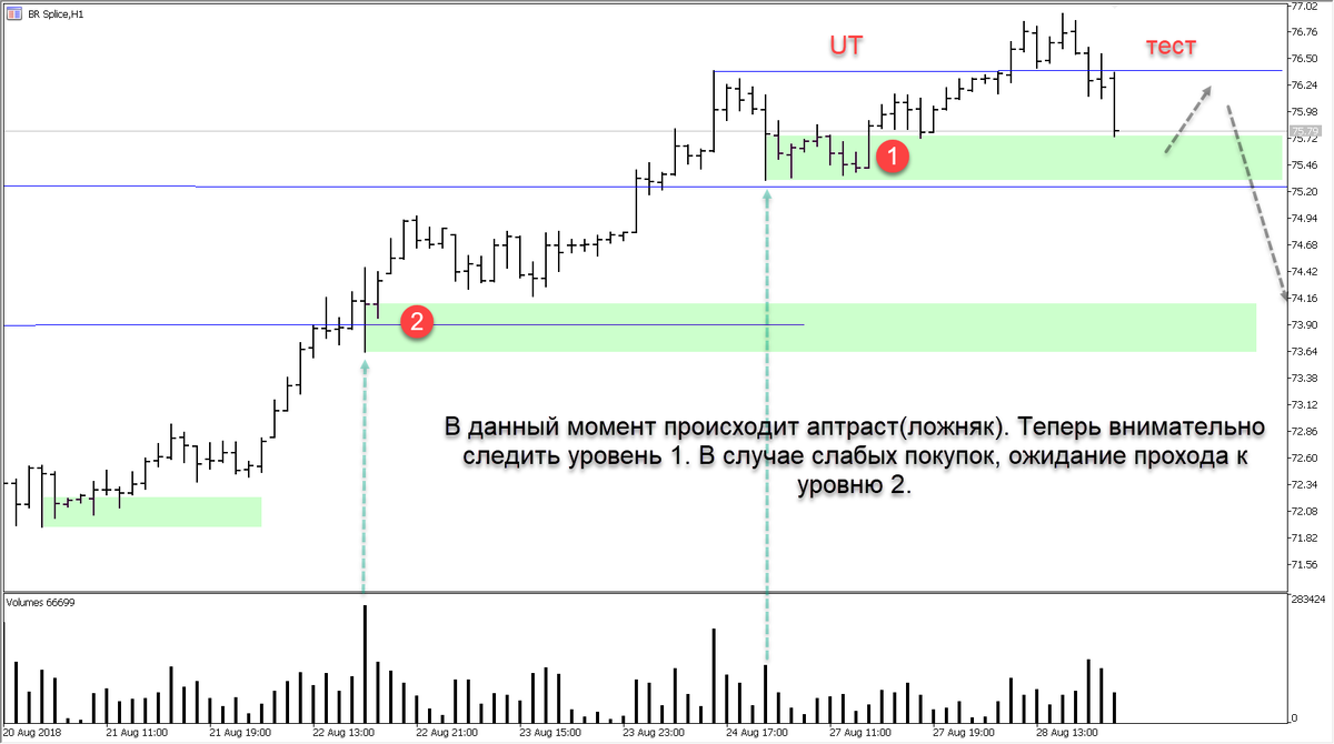 Наконец дождался конкретики. Посмотрим начало движения и вообще что это за продажи. Там уже можно переключиться тф повыше.