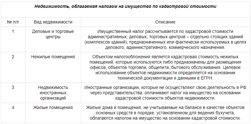 Объекты недвижимости облагаемые налогом на имущество. Налогообложение недвижимости по кадастровой стоимости это. Имущество облагаемое налогом. Что не облагается налогом на имущество. Налогом на имущество облагаются следующие Активы.