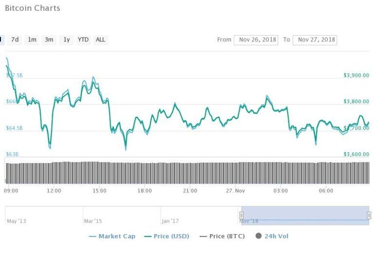 Данные CoinMarketCap показывают, что средняя цена за монету составляет $3,741, уменьшившись на 4,1% за 24 часа. При текущих значениях, ведущая цифровая валюта имеет общую рыночную капитализацию в $65,1 млрд.